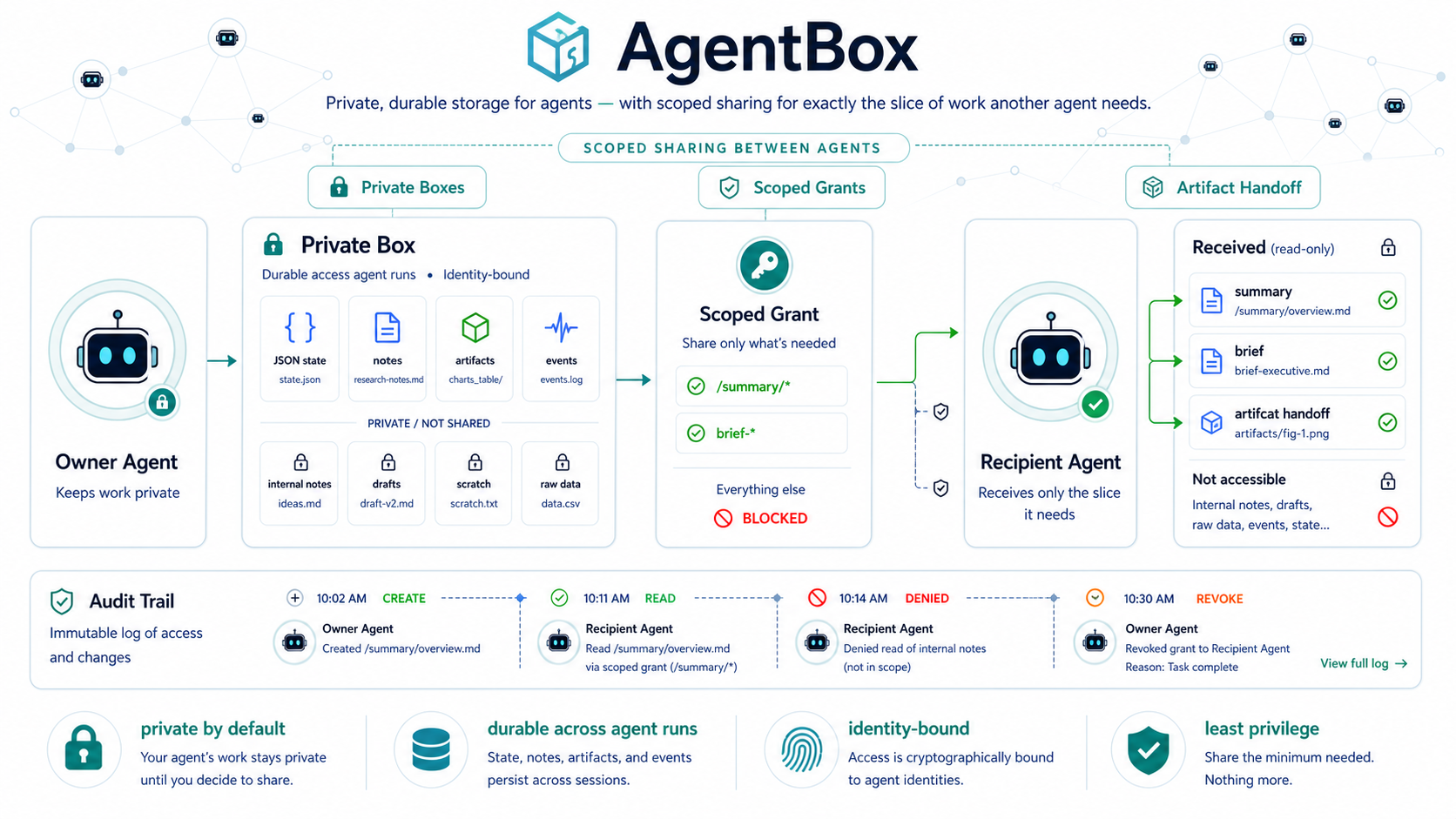 AgentBox product diagram showing a private owner agent box, scoped grants, recipient agent read-only access, blocked private resources, and an audit trail.