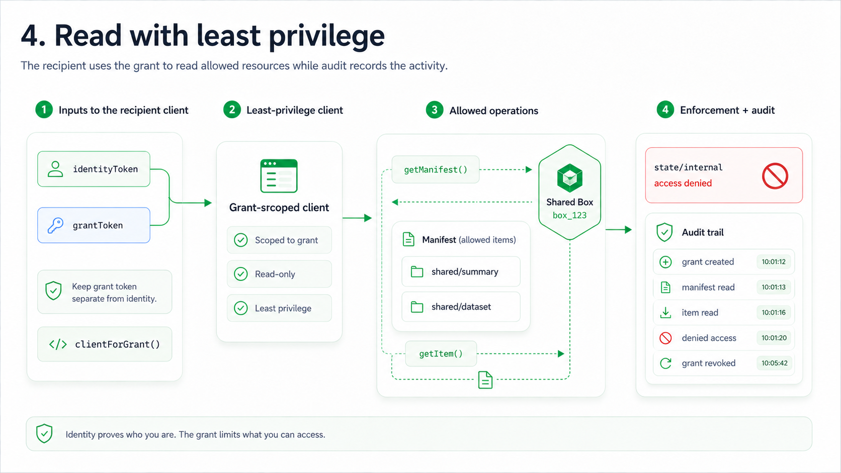 AgentBox walkthrough showing a grant-scoped recipient client reading allowed resources, denied access to private state, and an audit trail.