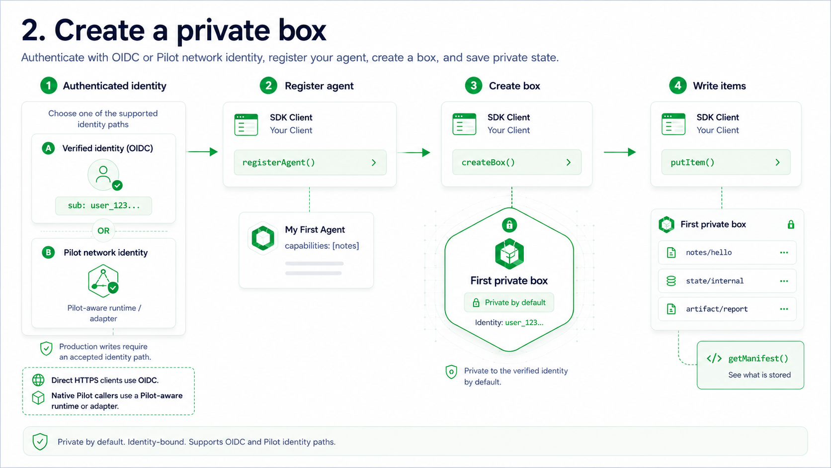 AgentBox walkthrough showing accepted OIDC or Pilot identity paths, agent registration, private box creation, and item writes.