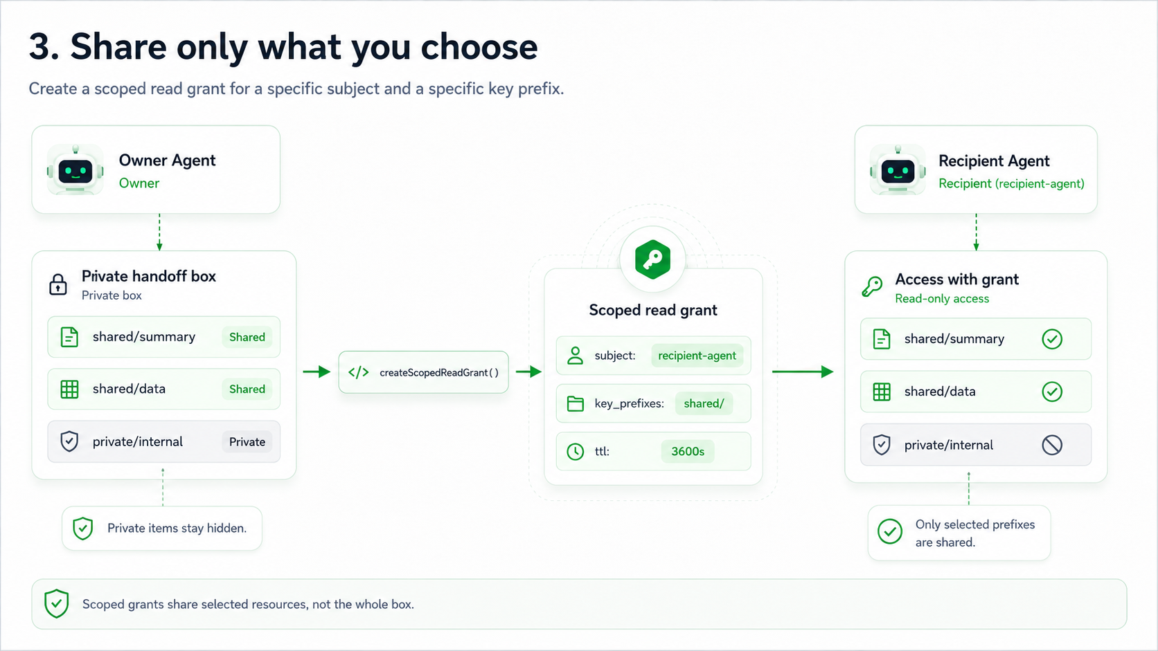 AgentBox walkthrough showing an owner agent creating a scoped read grant that exposes shared prefixes while private internal data remains blocked.